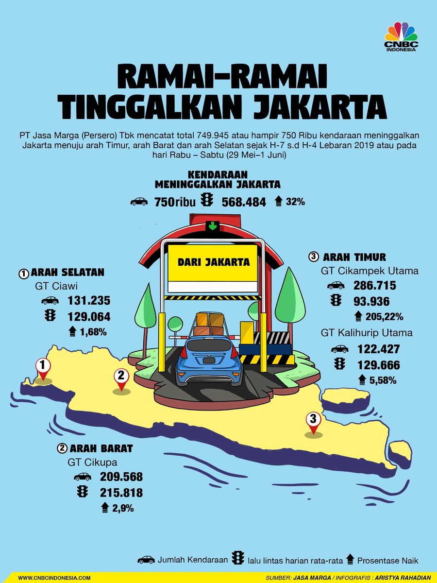 PT Jasa Marga Tbk mencatat volume kendaraan yang melewati jalan tol hingga H+1 puncak mudik, yaitu 31 Mei, hampir 750 ribu.