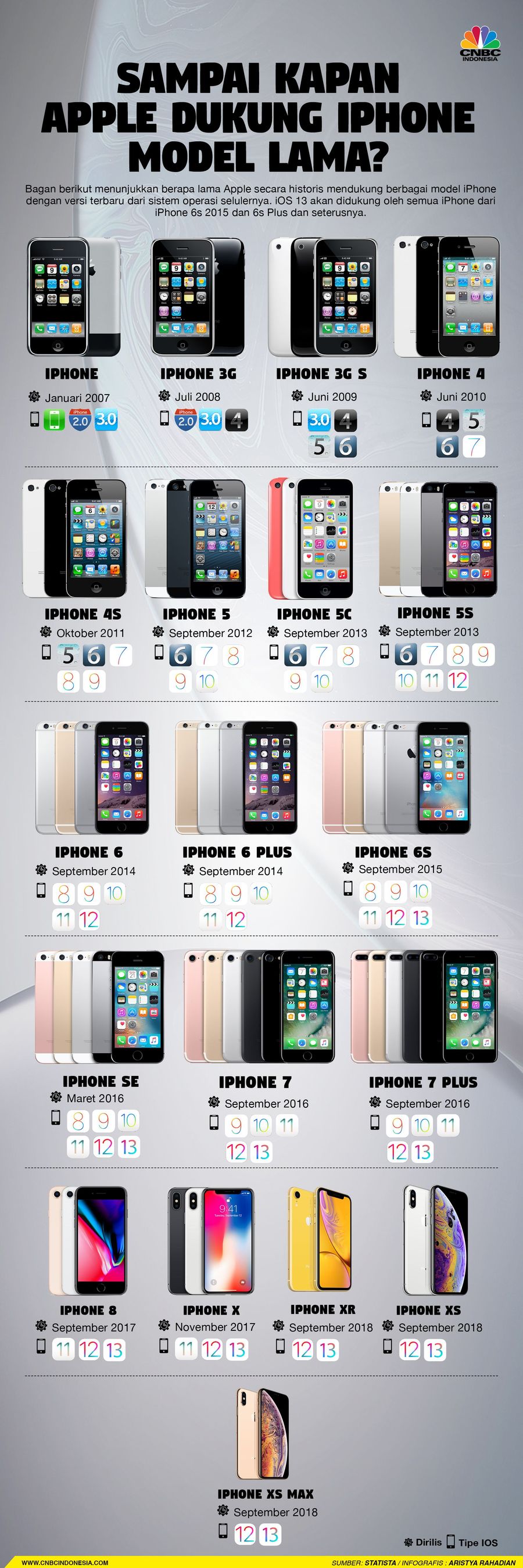 Berikut perjalanan update iOS pada iPhone seri terdahulu.
