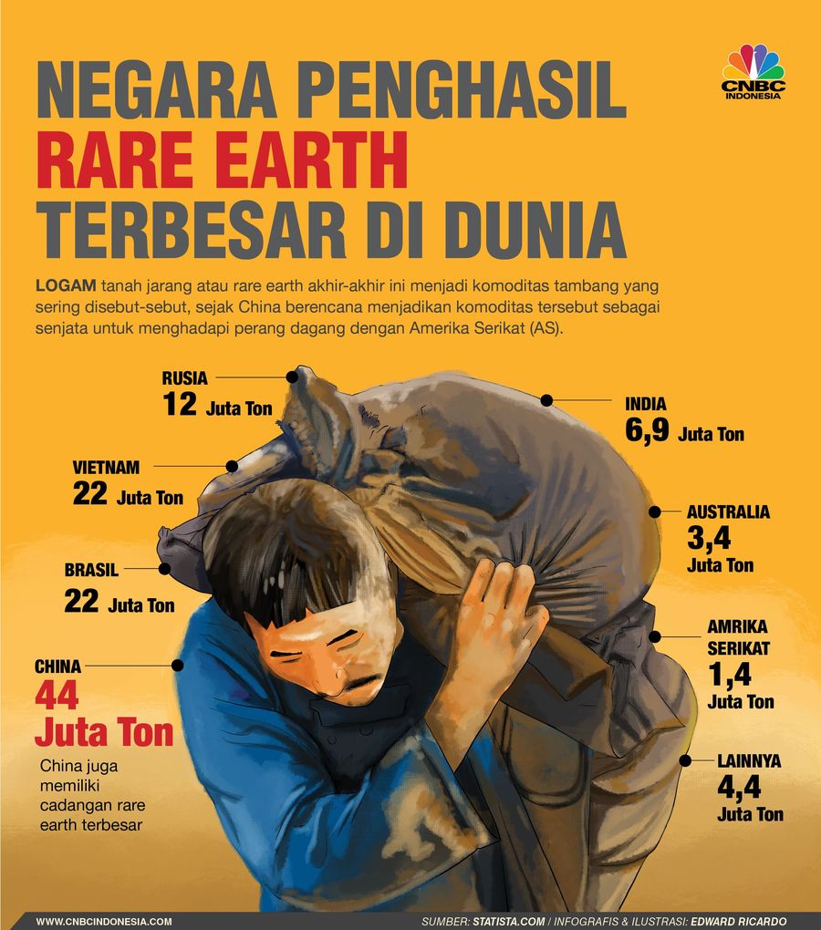 logam tanah jarang merupakan komponen penting dalam produksi microchip, barang elektronik, dan motor listrik, dan hampir secara eksklusif bersumber dari China.