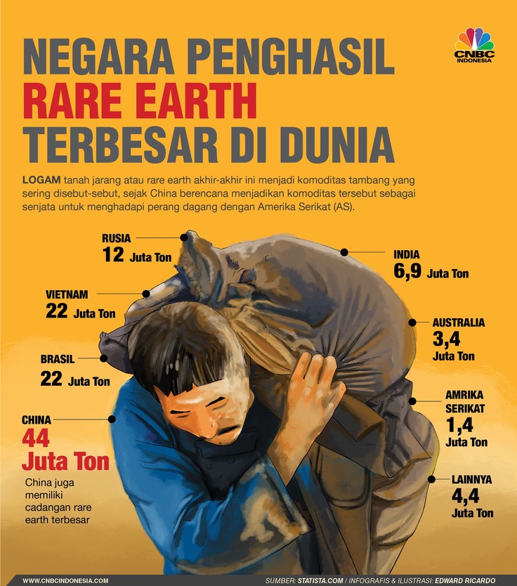 Ini Data Cadangan Terbesar Rare Earth di 7 Negara logam tanah jarang merupakan komponen penting dalam produksi microchip, barang elektronik, dan motor listrik, dan hampir secara eksklusif bersumber dari China.