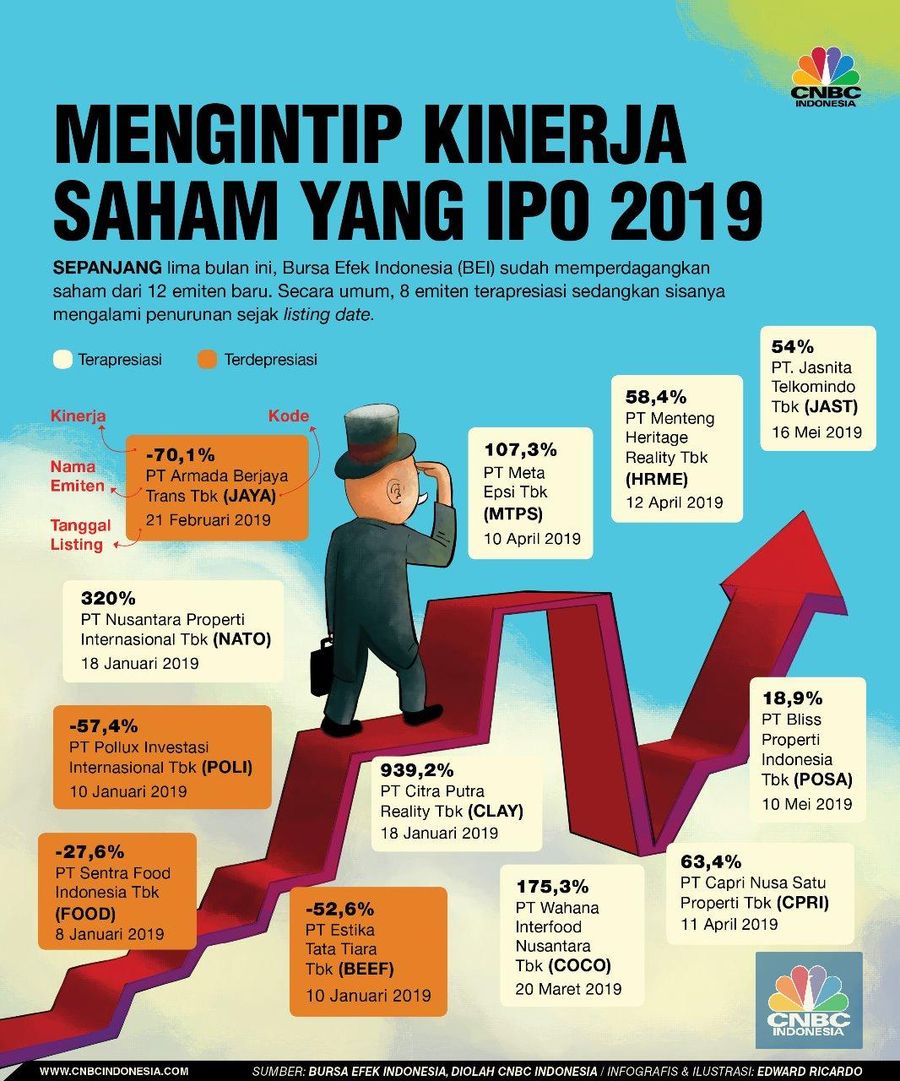 Secara umum, 8 dari 12 saham baru IPO mengalami kenaikan harga sejak pertama kali ditransaksikan di BEI atau listing date.