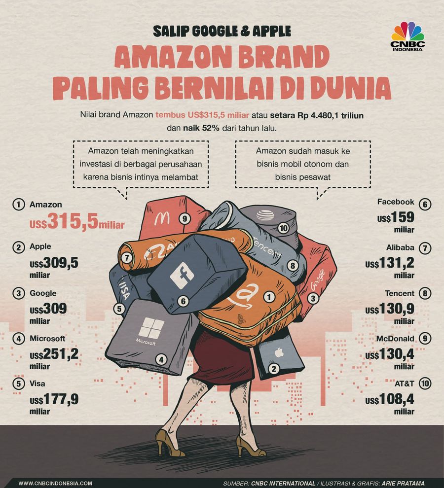 Berikut deretan brand paling bernilai di dunia menurut BrandZ Top 100 Most Valuable Global Brand 2019 yang dikeluarkan lembaga riset Kantar.