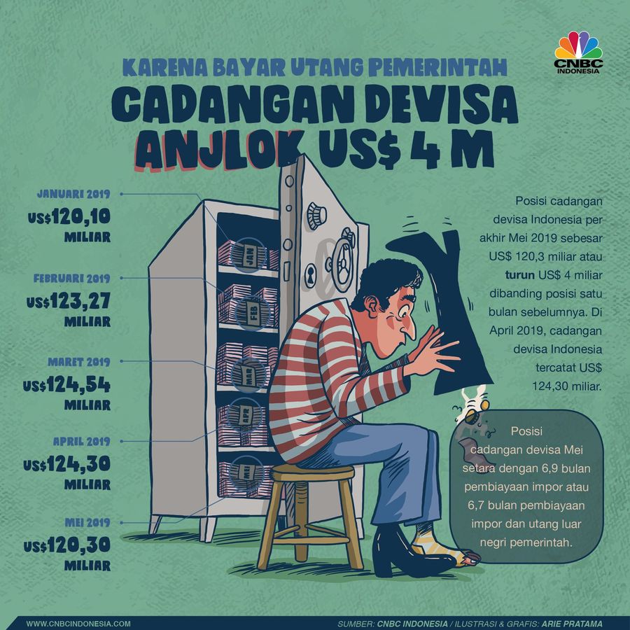 Kondisi Terkini Cadangan Devisa Indonesia yang Anjlok Cadangan devisa anjlok di akhir Mei 2019.