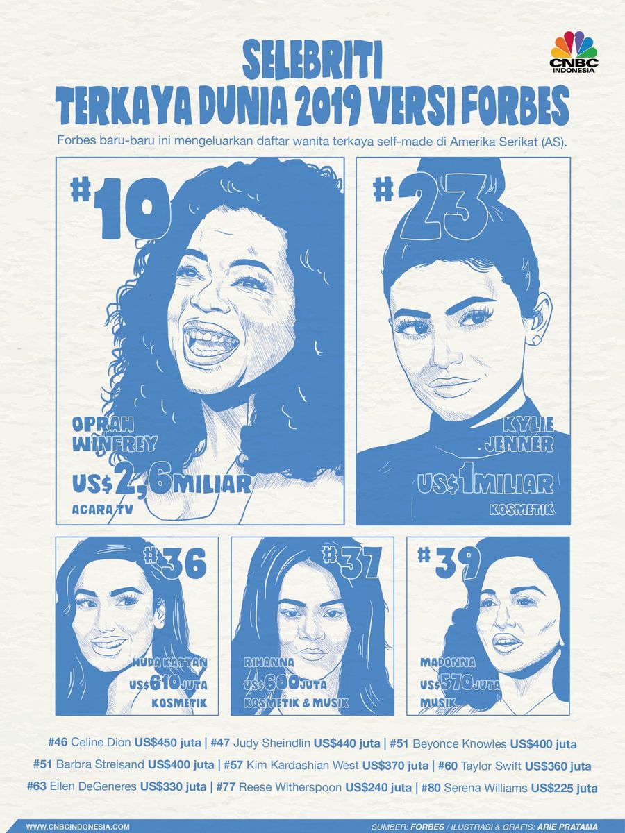 Baru-baru ini, Forbes merilis daftar wanita terkaya di Amerika Serikat.
