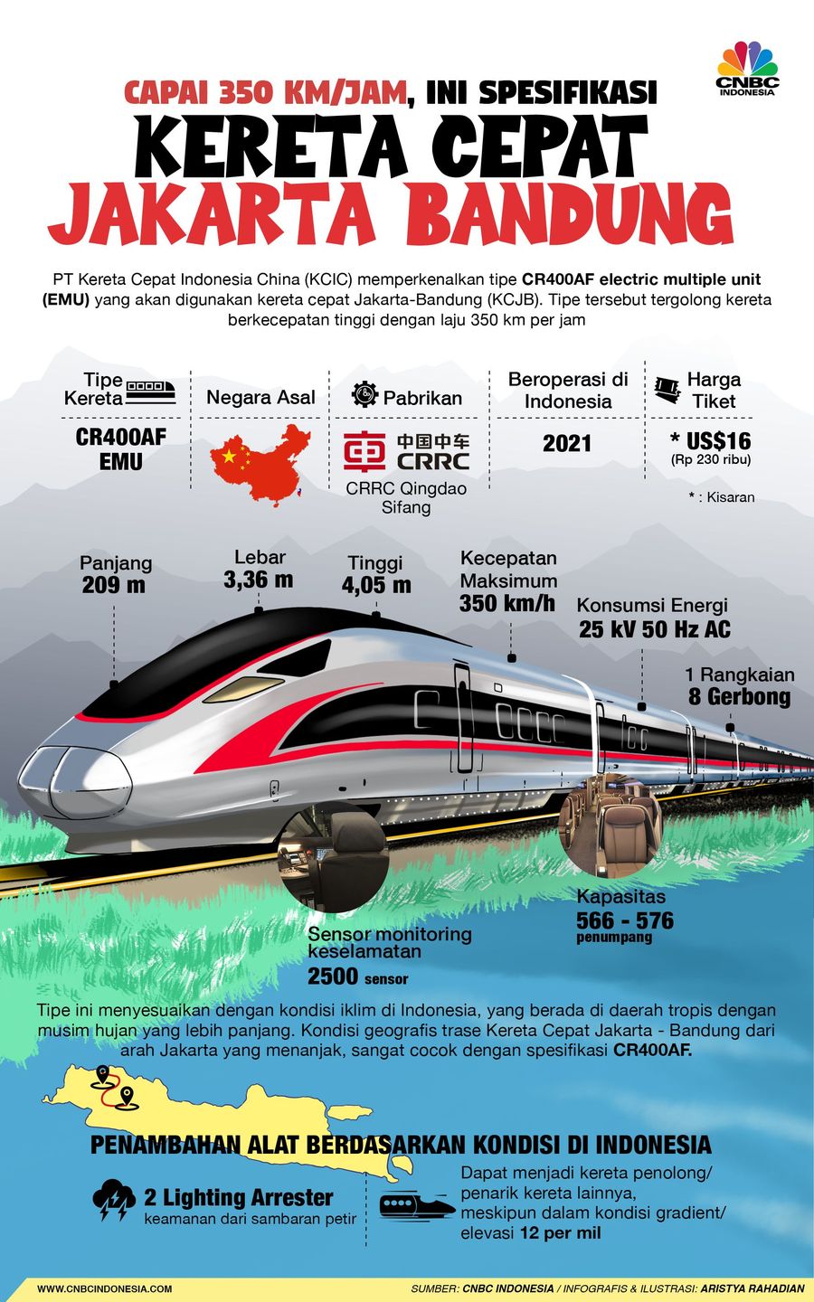 Capai 350 Km/Jam, Ini Spesifikasi Kereta Cepat JKT-BDG PT Kereta Cepat Indonesia China (KCIC) mengumumkan perkembangan kereta cepat Jakarta-Bandung.