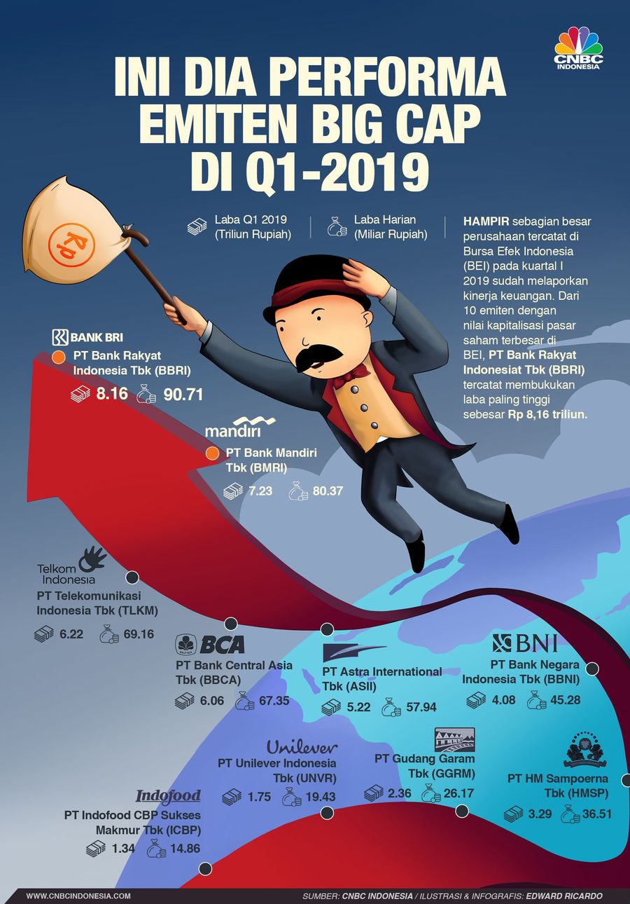 Siapa Pencetak Laba Terbesar Emiten Big Cap di Kuartal I? Siapa yang paling moncer di deretan saham-saham Big Cap.