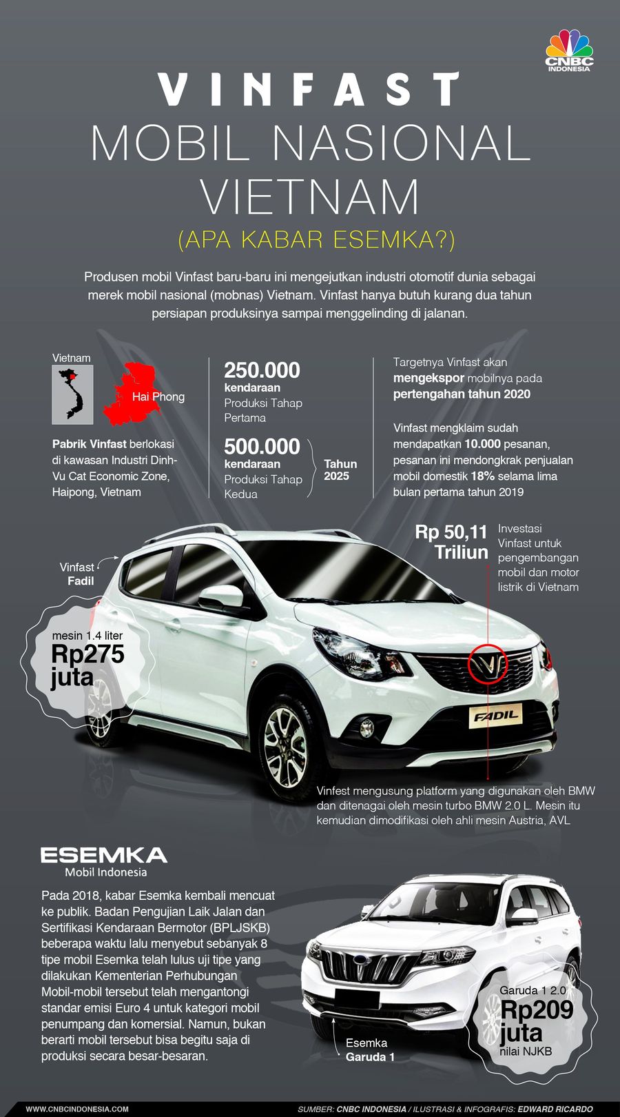 Vietnam kini memiliki mobnas Vinfast, yang membuka memori lama soal harapan adanya mobil lokal Esemka di Indonesia.