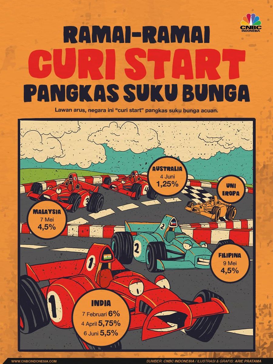 Empat bank sentral di dunia telah mulai memangkas suku bunga acuannya sebagai langkah memitigasi risiko perlambatan pertumbuhan ekonomi.