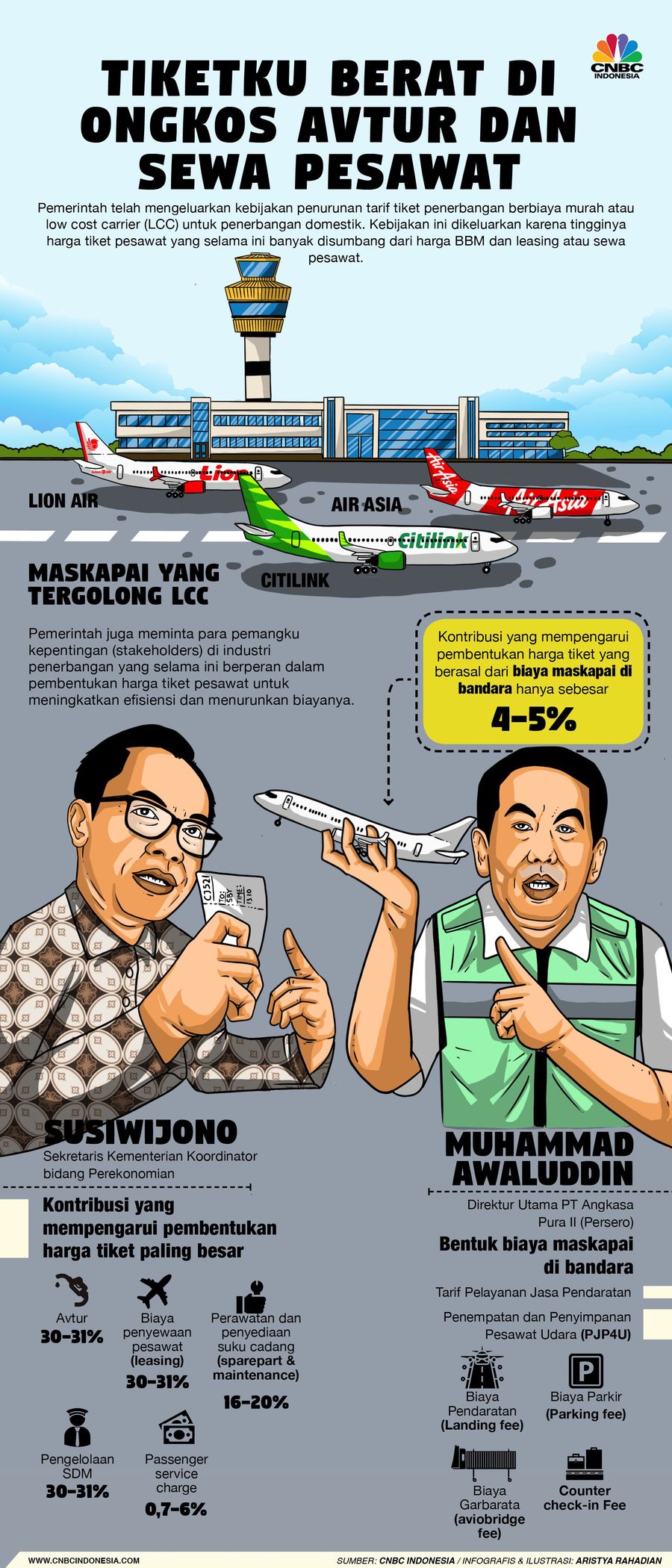 Duh, Tiketku Berat di Ongkos Avtur dan Sewa Pesawat Komponen terbesar pembentukan harga tiket pesawat terbang adalah avtur dan sewa pesawat.