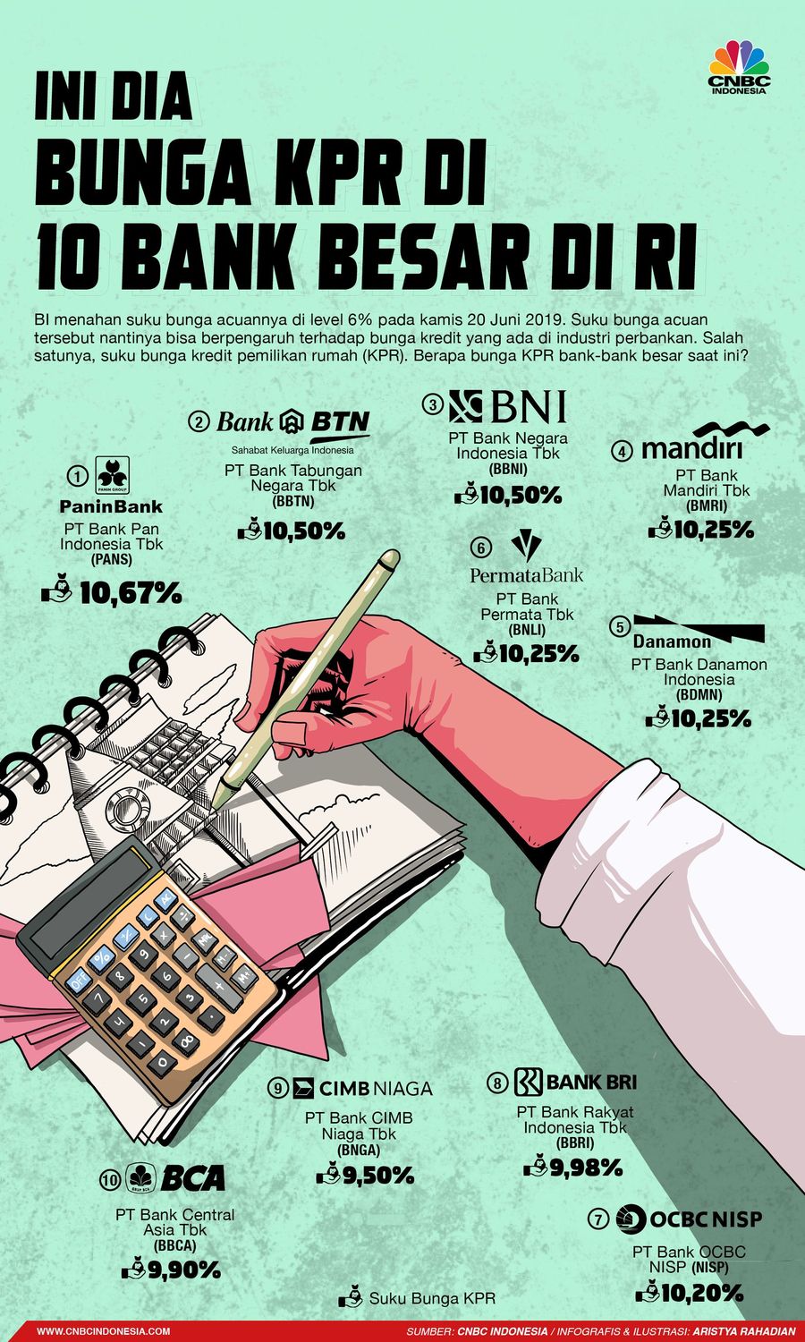 Sepuluh bank-bank besar mematok bunga KPR dalam rentang 9-10%.