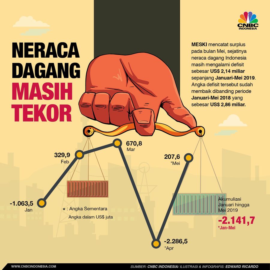 Fakta Bahwa Neraca Dagang RI Masih Mengkhawatirkan Sayangnya neraca dagang dari Januari-Mei 2019 masih mencatatkan defisit atau cukup mengkhawatirkan. Simak infografisnya.