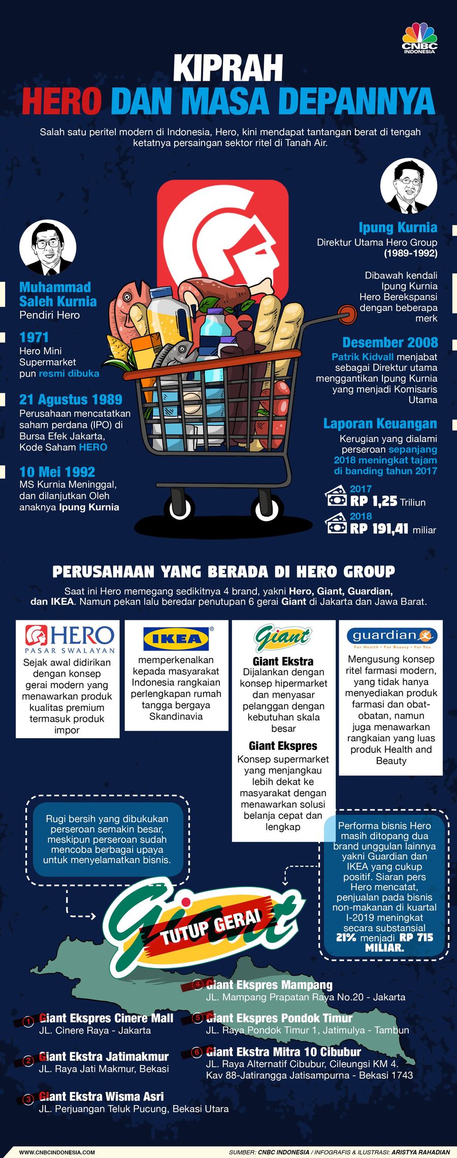 Jejak Hero; Jatuhnya Bisnis Giant, Mekarnya Guardian & IKEA PT Hero Supermarket Tbk (HERO) menghadapi tantangan berat tahun ini.