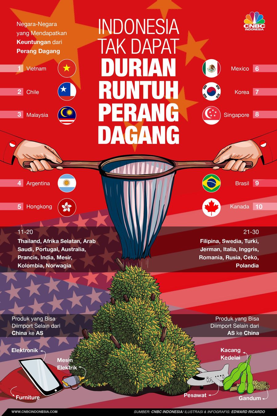 Perang dagang AS dan China justru menguntungkan negara lain, tapi Indonesia tidak.