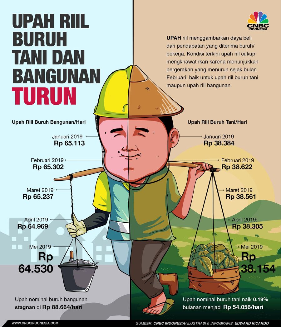 Badan Pusat Statistik (BPS) mencatat upah riil buruh tani dan bangunan turun tipis pada bulan Mei lalu.