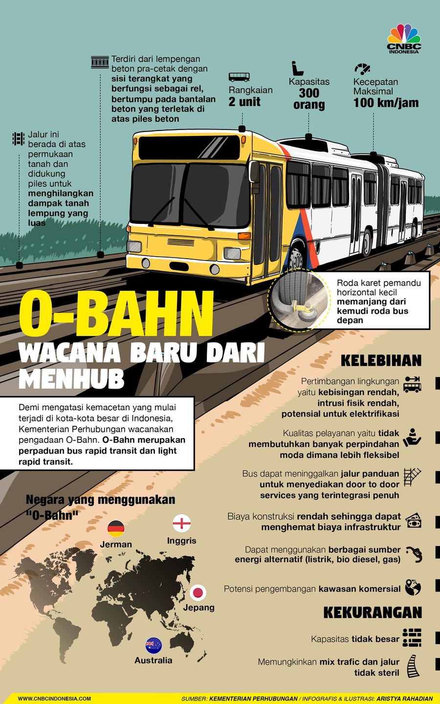 Mengintip Jeroan O-Bhan, Mainan Baru Pak Menhub O-Bhan salah satu moda transportasi yang sedang dikaji Kemenhub.