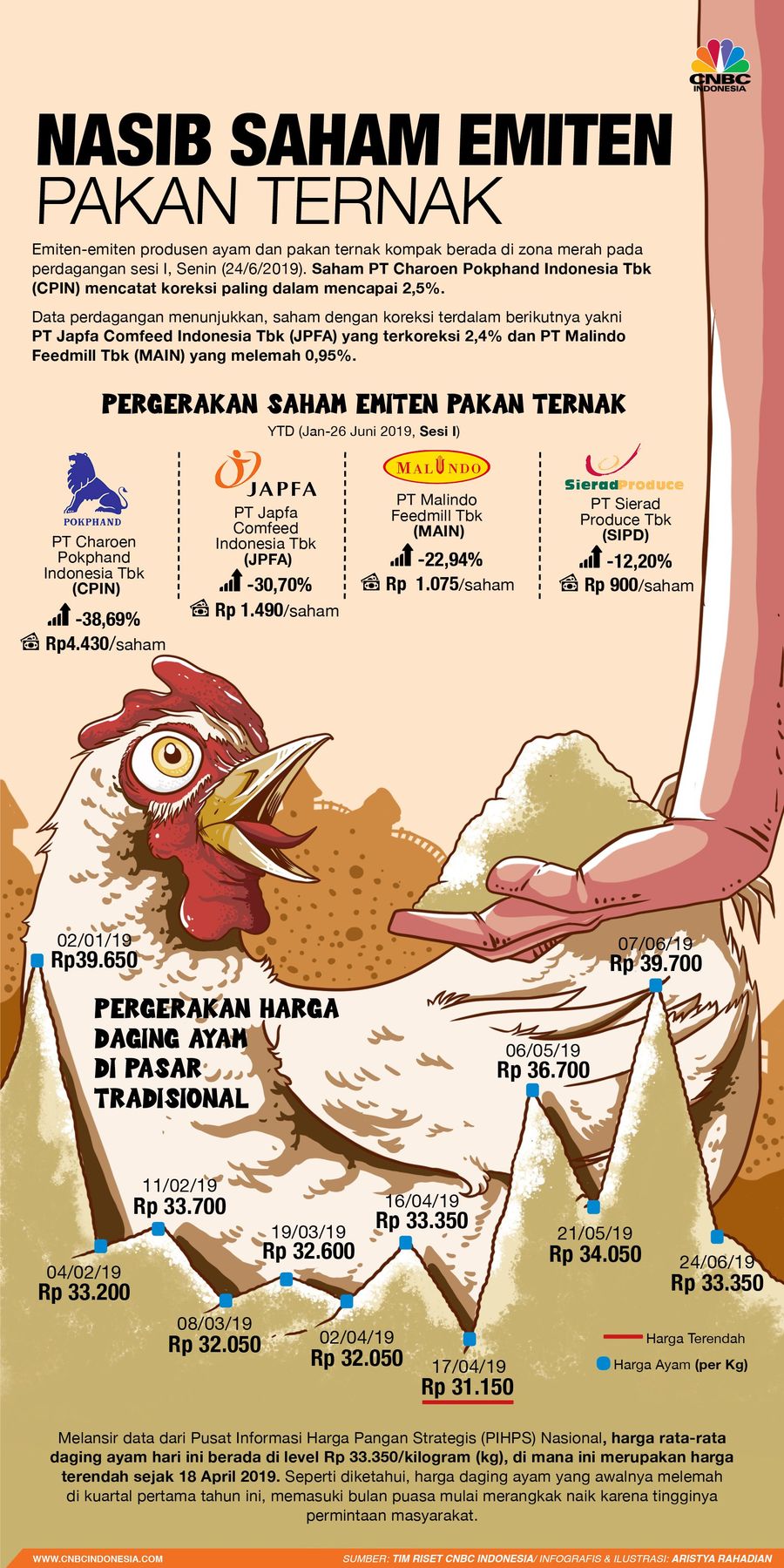Merananya Nasib Emiten Pakan Ternak, Kapan Berakhir? Emiten-emiten produsen ayam dan pakan ternak kompak berada di zona merah.
