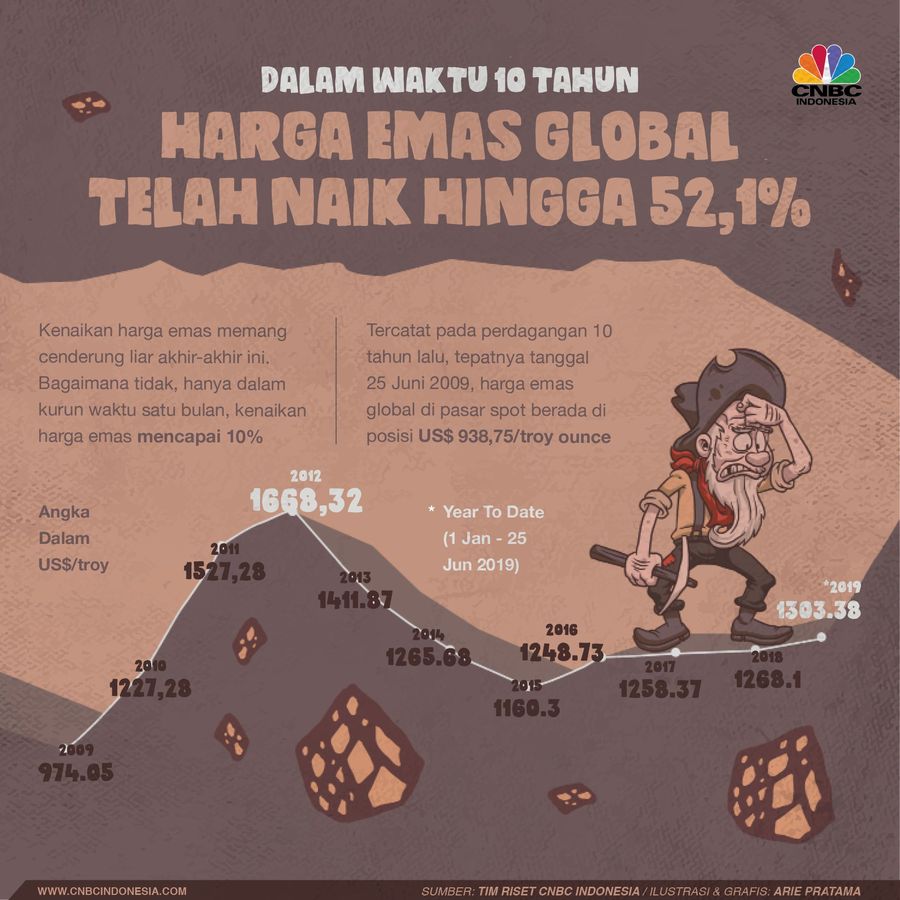 Bagaimana tidak, hanya dalam kurun waktu satu bulan, kenaikan harga emas mencapai 10%.