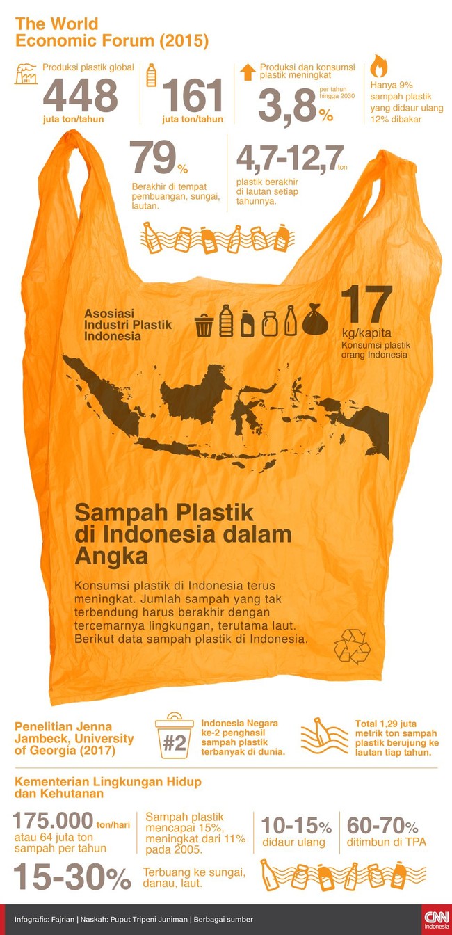 Data Statistik Sampah Plastik Di Indonesia 2018 - Sumber Berbagi Data