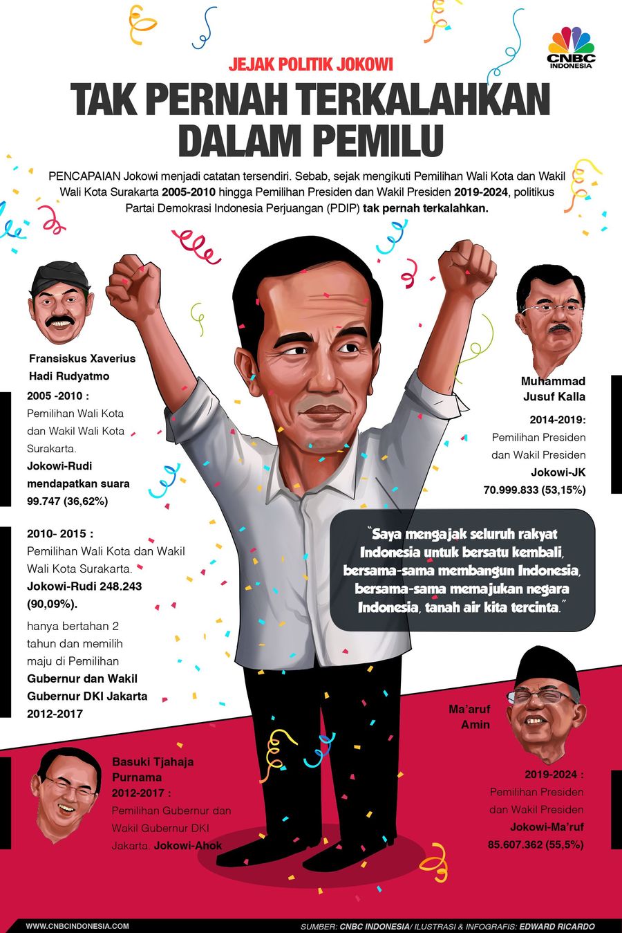 Catat! Jokowi tak Pernah Kalah Dalam Setiap Pemilihan Umum Komisi Pemilihan Umum (KPU) telah menetapkan Joko Widodo sebagai presiden terpilih 2019-2024.