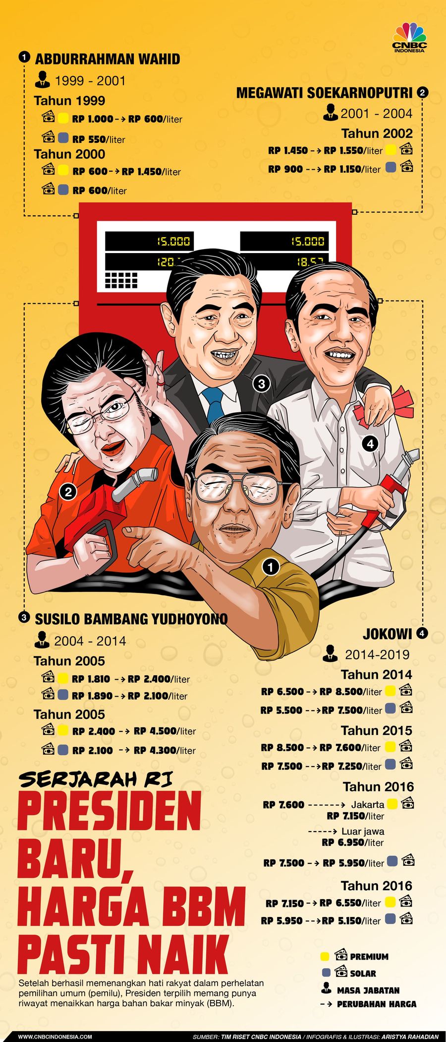 Setelah berhasil memenangkan hati rakyat dalam pemilu, Presiden terpilih memang punya riwayat menaikkan harga bahan bakar minyak (BBM).