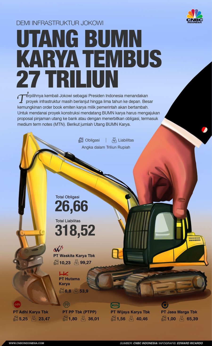 Alhasil, besar kemungkinan order book emiten karya milik pemerintah akan bertambah.