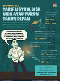 Tarif Listrik Naik Atau Turun Tahun Depan, Ini Kuncinya!