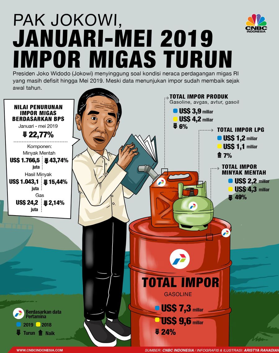 Presiden Jokowi menyinggung soal defisit migas RI, meskipun impor tercatat menurun sejak awal tahun ini