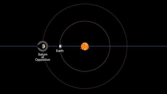 Mengungkap Alasan Saturnus Bisa Diamati dari Bumi