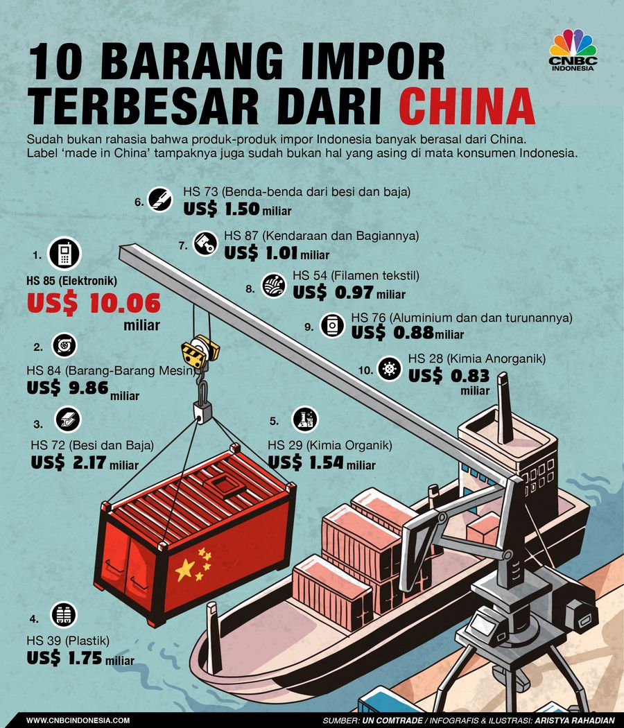 10 Barang Impor dari China yang Banjiri Indonesia Sudah bukan rahasia bahwa produk-produk impor Indonesia banyak berasal dari China.