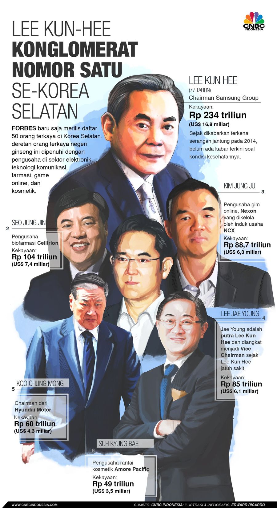 Bos Samsung Sampai Laneige, Ini Deretan Crazy Rich Korsel Forbes merilis daftar orang terkaya di Korea Selatan, Bos Samsung masih duduki kursi teratas.