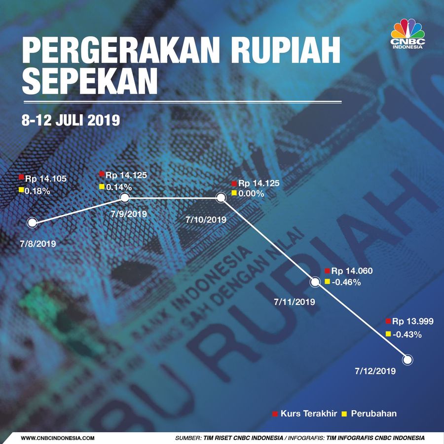 Rupiah akhirnya ditutup menguat di bawah level psikologis Rp 14.000/US$
