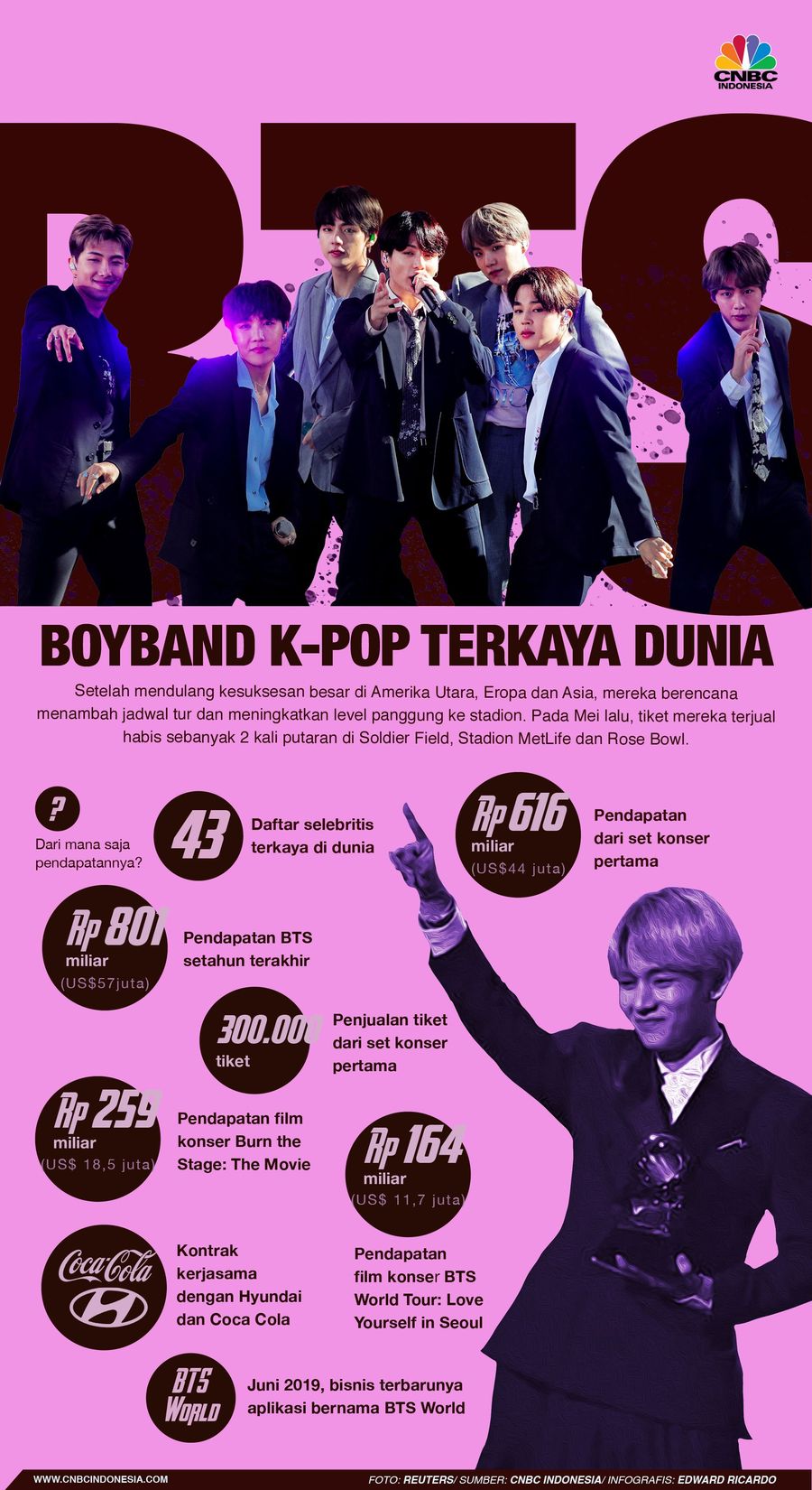 Selamat! BTS Menjadi Boy Band K-pop Paling Tajir di Dunia BTS menjadi satu-satunya boy band K-pop di dalam daftar lantaran sukses mengumpulkan US$ 57 juta (Rp 801 miliar) dalam setahun terakhir.