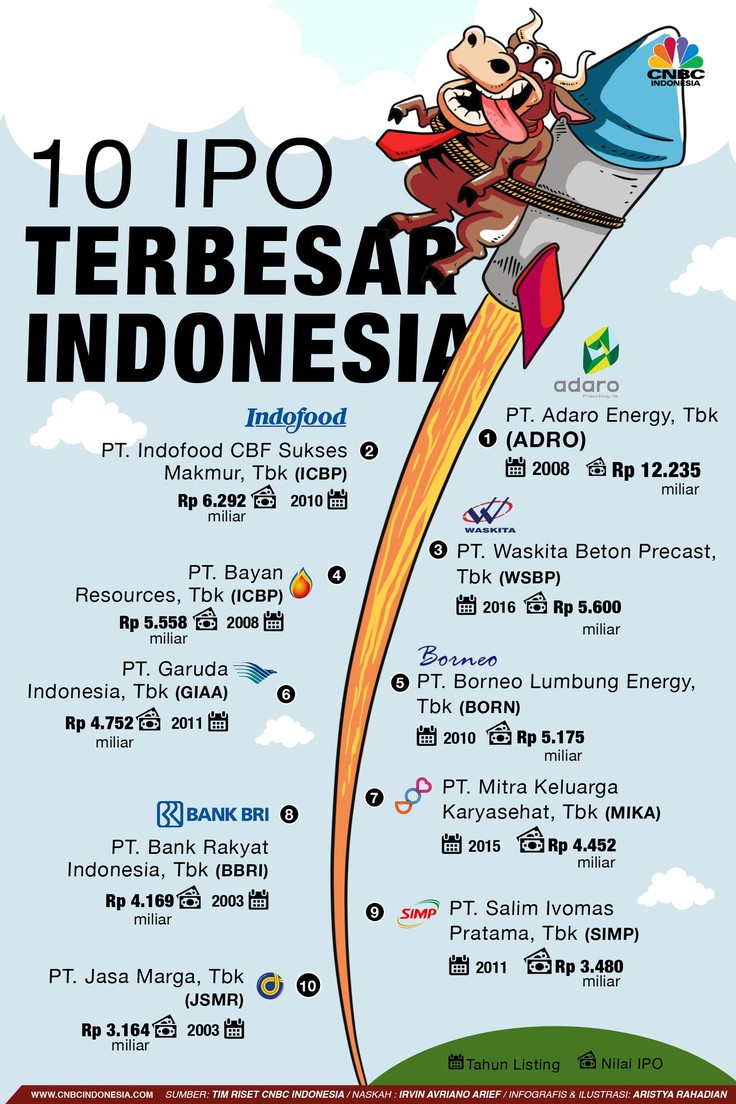 Ini 10 Perusahaan Peraih Dana IPO Terbesar di BEI