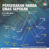 Ini Besaran Cuan Emas Antam Sepekan!