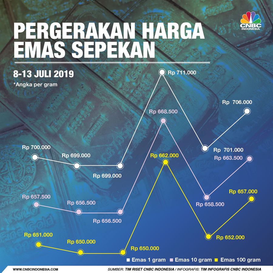 Harga emas produksi PT Aneka Tambang Tbk (ANTM) menjadi salah satu instrumen investasi lindung nilai.