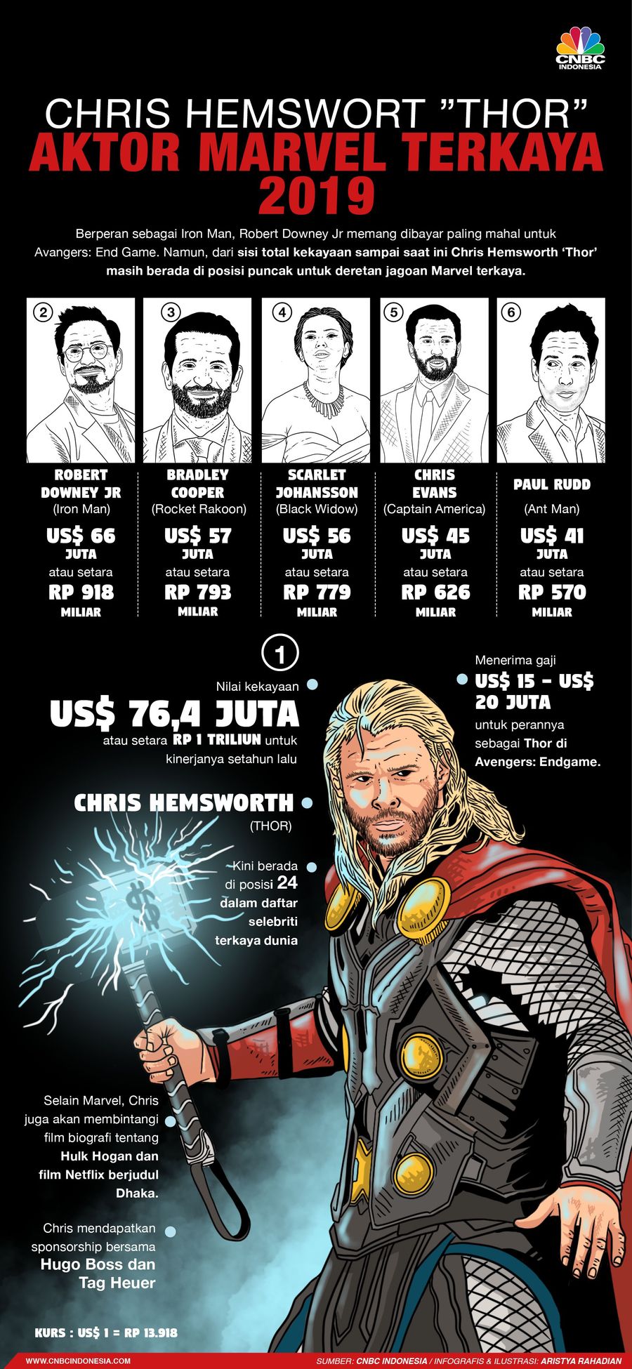 Bukan Robert Downey Jr, tapi Chris Hemsworth yang memerankan 'Thor' yang ternyata paling kaya di antara jagoan-jagoan Avengers lainnya. 