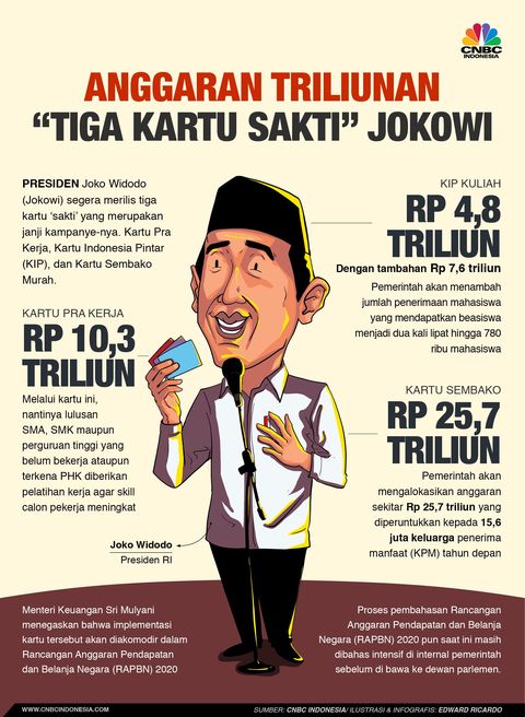 Anggaran Triliunan Tiga Kartu Sakti Jokowi di 2020