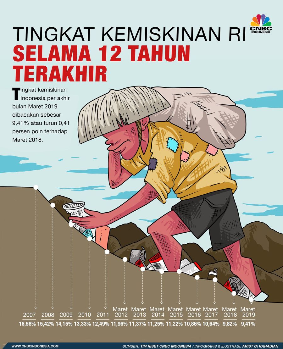 Tingkat kemiskinan secara total memang turun, tapi beberapa provinsi justru naik.