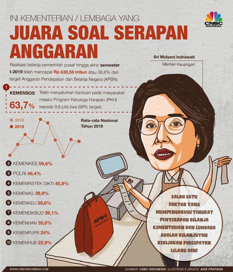 Ini Dia Kementerian yang Juara Soal Serapan Anggaran Penyerapan anggaran tertinggi dilakukan oleh Kementerian Sosial, yang mana sebesar 63,7% dari target.