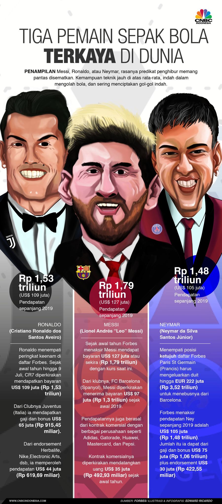 Dari daftar penghibur paling kaya, trio pemain sepakbola papan atas masuk daftar.