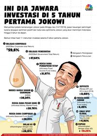 5 Tahun Pertama Jokowi, Mana Investasi Paling Cuan?