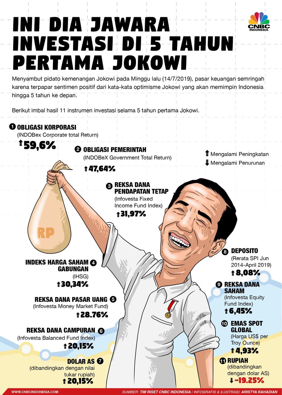 Mari melihat instrumen investasi apa yang paling menguntungkan bagi investor sepanjang 5 tahun.