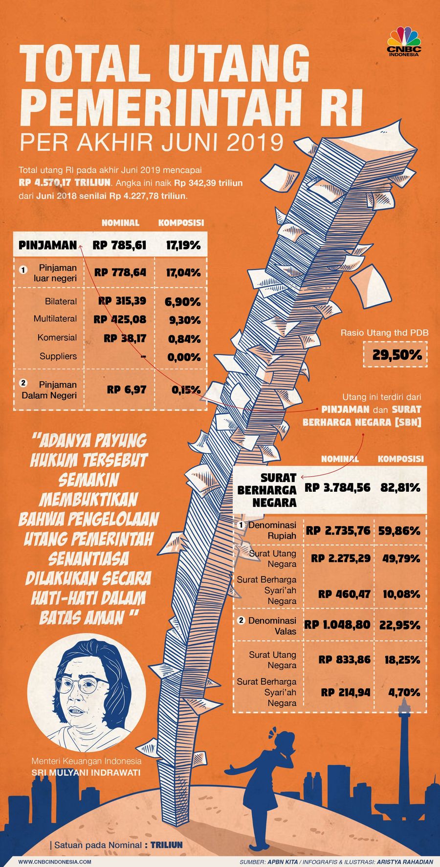 Utang pemerintah capai Rp 4.570,17 triliun per akhir Juni 2019.