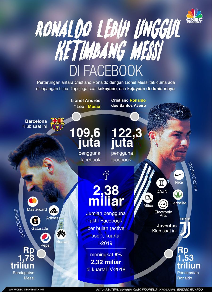 Ronaldo dan Messi bersaing ketat di dunia maya, tak cuma di lapangan sepakbola. 
