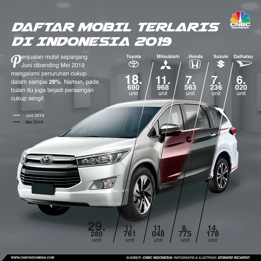 Saling Tumpas di Pasar Mobil, Siapa yang Tersisih? Daihatsu cukup terpuruk pada penjualan Juni 2019.