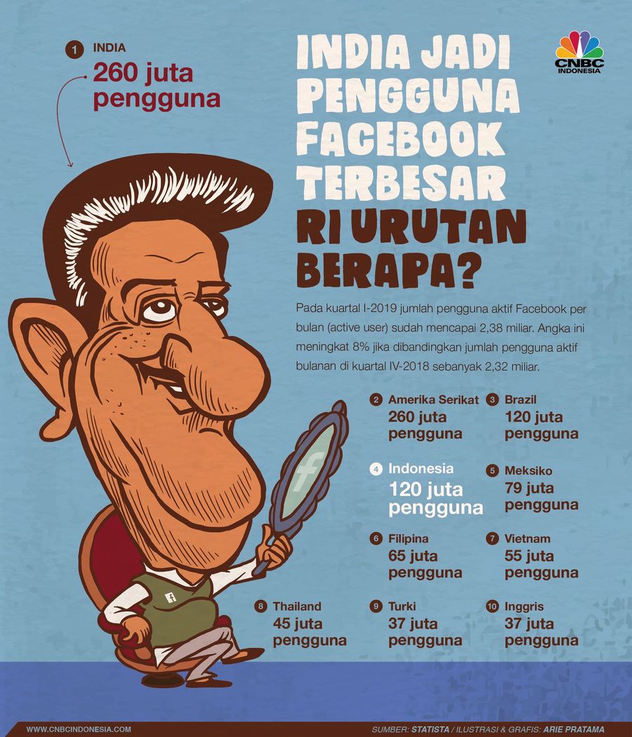 Statista mencatat jumlah pengguna aktifnya pada kuartal I-2019 mencapai 2,38 miliar.