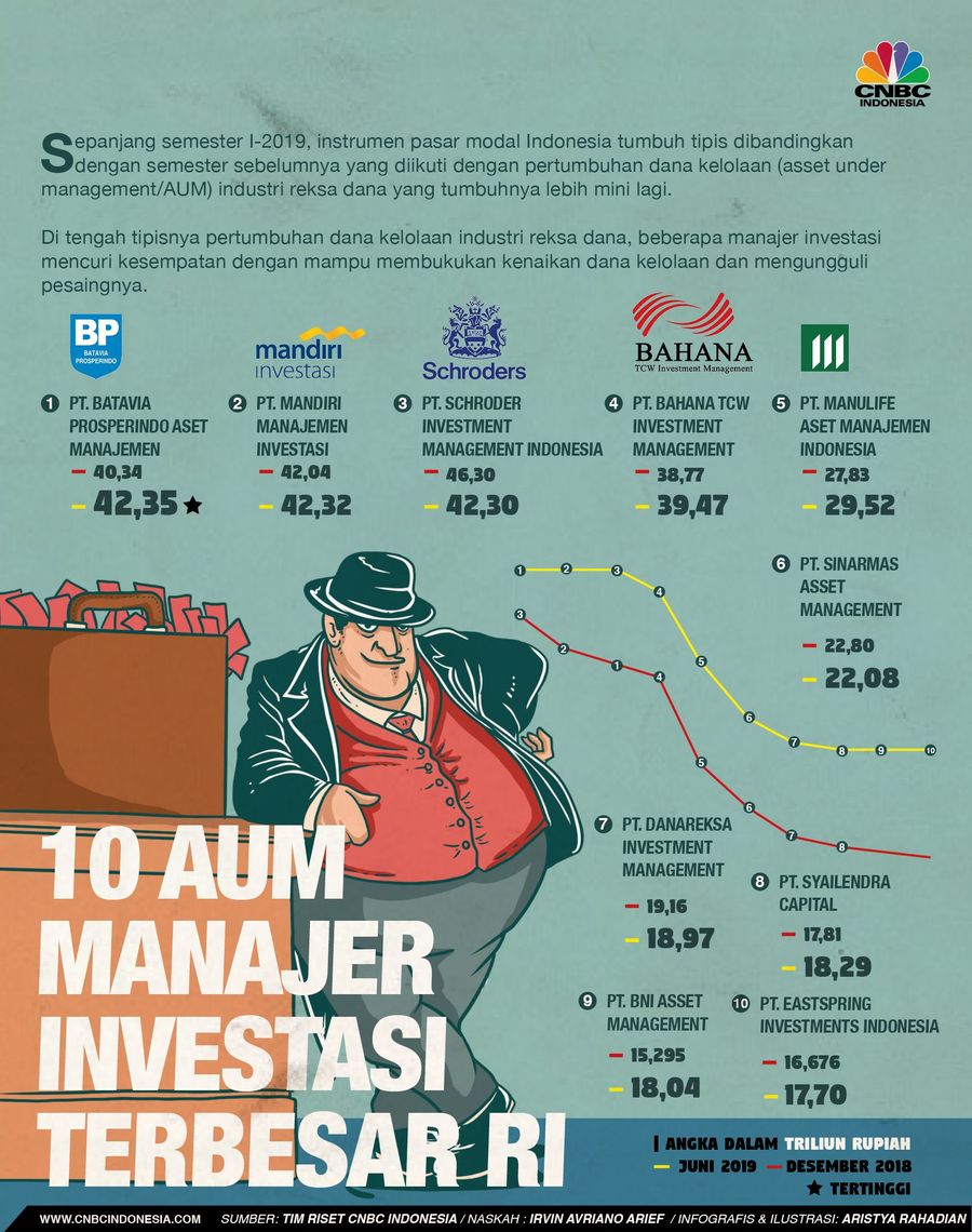 10 Manajer Investasi Terbesar di Pasar Modal, Siapa Juaranya? AUM reksa dana tumbuh tipis dari periode akhir 2018 hingga Juni 2019 yaitu sebesar 1,49% menjadi Rp 512,9 triliun.