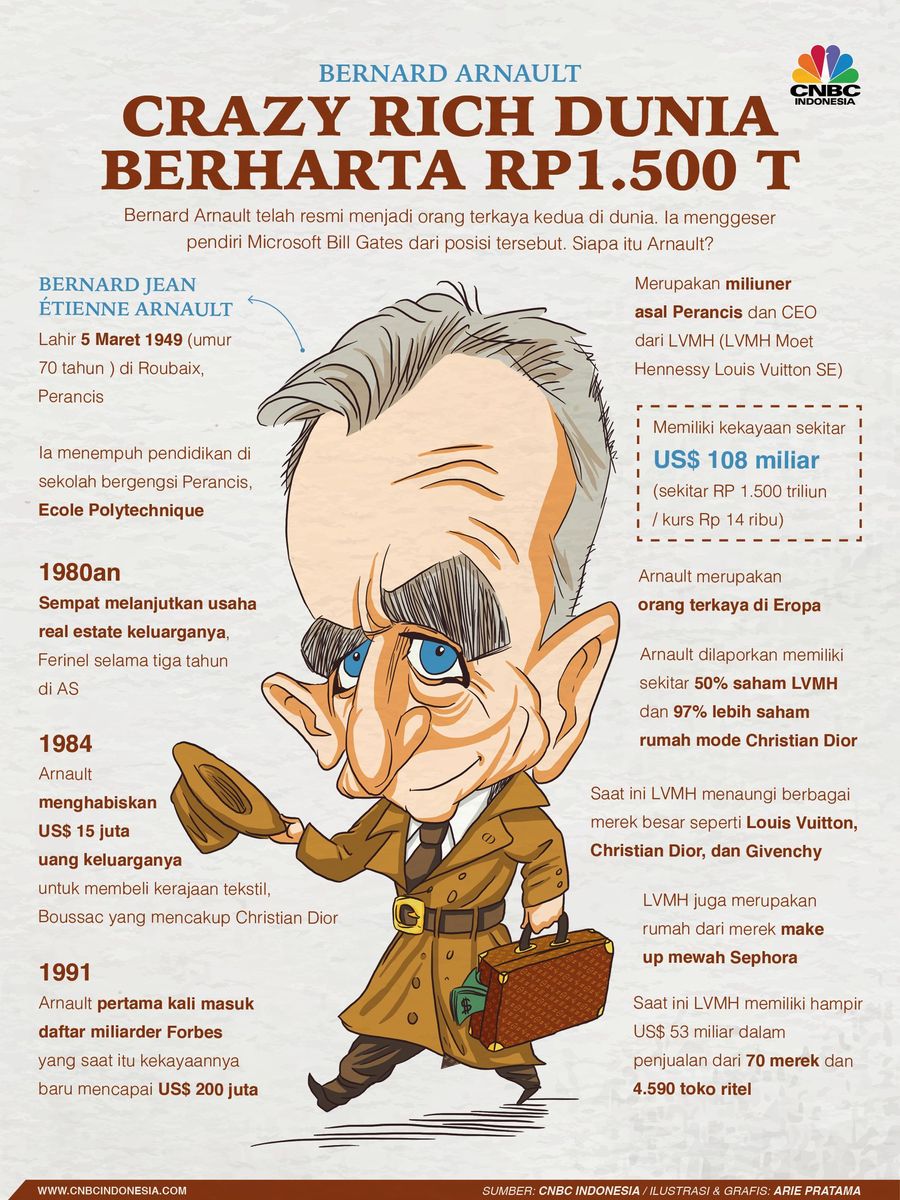 Bernard Arnault telah resmi menjadi orang terkaya kedua di dunia.