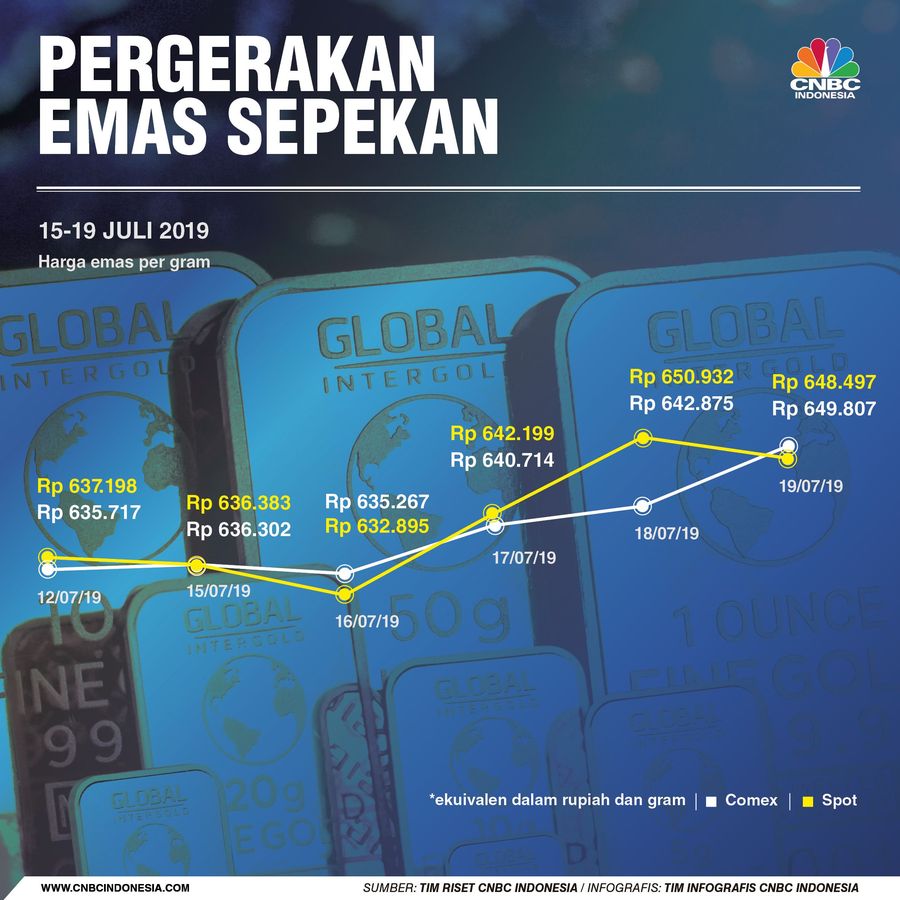 Terbang Tinggi, Simak Harga Emas Dalam Sepekan Simak harga emas dalam sepekan di infografis ini