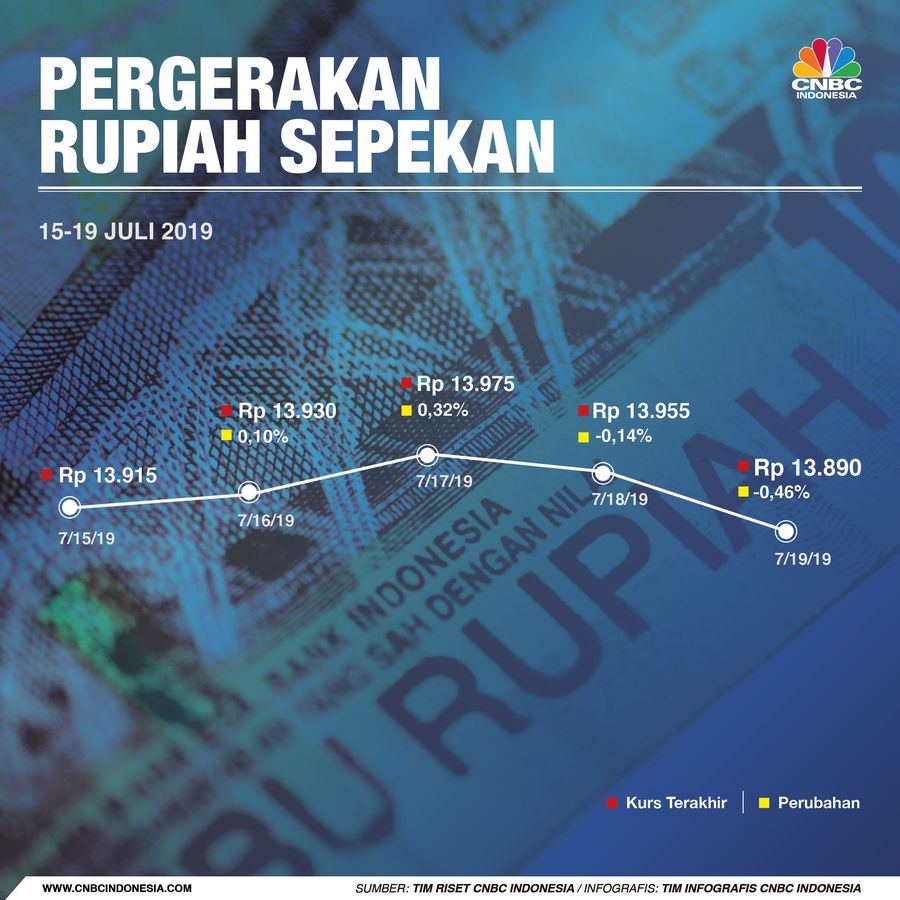 Simak pergerakan nilai tukar Rupiah dalam sepekan di infografis ini